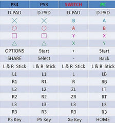 Table comparing control layouts for PS4, PS3, Switch, and PC gaming consoles.