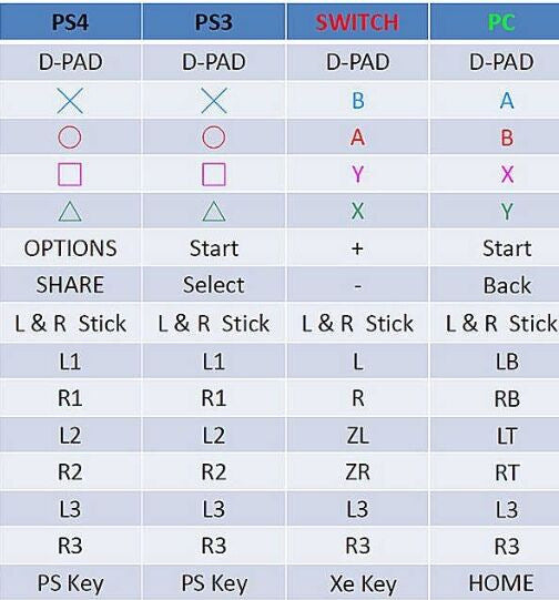 Table comparing control layouts for PS4, PS3, Switch, and PC gaming consoles.